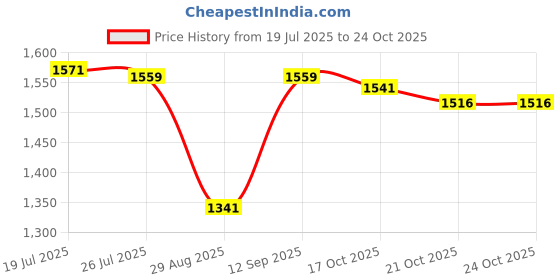 amazon.in club bollywood Meadawgs®Women Sweater Vest Breathable V Neck Casual Fashion Jumpers Sleeveless Gilet Yellow|Clothing Shoes & Accessories | Womens Clothing | Coats & Jackets|1 Knitted Vest club bollywood Price History Graph from 19 Jul 2025 to 21 Oct 2025