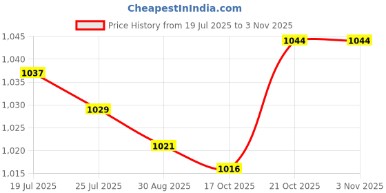 amazon.in Meadawgs®Yoga Foam Wedge Block Professional Heel Stretcher Slant Board Calf Stretcher Style C|Sporting Goods | Fitness Running & Yoga | Fitness Equipment & Gear |1 Yoga Wedge Block Price History Graph from 19 Jul 2025 to 2 Nov 2025