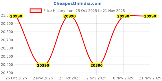 amazon.in Meade Instruments 216004 Polaris 114 EQ Reflector Telescope (Blue) Price History Graph from 25 Oct 2025 to 21 Nov 2025