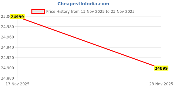 amazon.in Meade Instruments Infinity 80mm AZ Refractor Telescope Price History Graph from 13 Nov 2025 to 23 Nov 2025