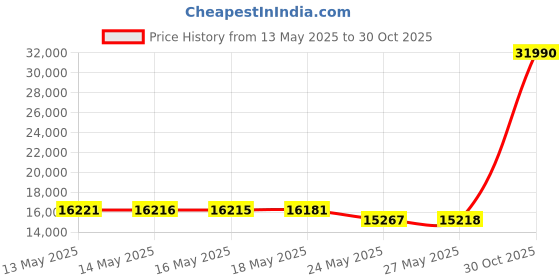 amazon.in meadow park Washed Linen bedskirt, King Size 78" W x 80" L, Drop 16", Super Soft Ruffle, Natural Linen Color Price History Graph from 13 May 2025 to 30 Oct 2025