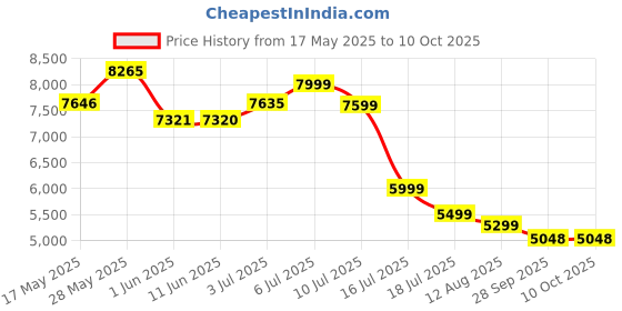 amazon.in Meagtlva Smart Glasses for Men - Bluetooth Sunglasses with Voice Assistant, Sunlens Price History Graph from 17 May 2025 to 10 Oct 2025