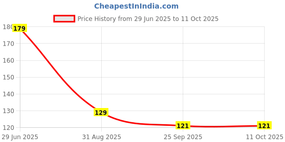 amazon.in Meal Planner for Diabetic Food, Diabexy, Comprehensive Diabetic Diet Guide with Low Glycemic Index Foods List - Includes Planner 2025 Daily Planner and Weekly Planner Features Price History Graph from 29 Jun 2025 to 11 Oct 2025