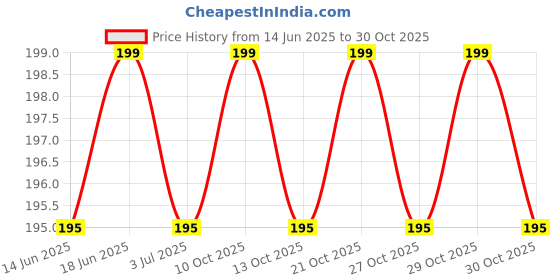 amazon.in sovata Mealy Bug Remover Spray, organic Fertilizer for completely removing white bugs from all types of plants. (250 ml) sovata Price History Graph from 14 Jun 2025 to 30 Oct 2025