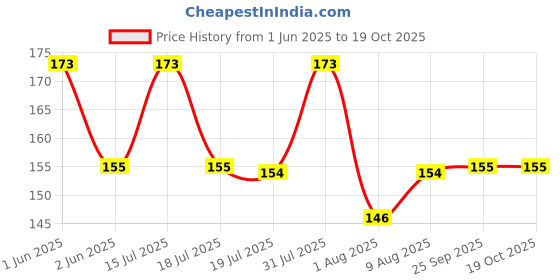 amazon.in sansar agro Mealy Bug Remover Spray, Premium Essential Liquid Spray For Complete Removal Of Mealy Bugs From Plants (100 ml) sansar agro Price History Graph from 1 Jun 2025 to 19 Oct 2025