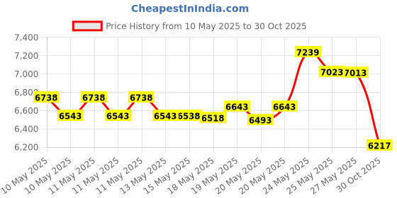 amazon.in Mean Green Power Hand Scrub (64 oz Tub) Price History Graph from 10 May 2025 to 30 Oct 2025