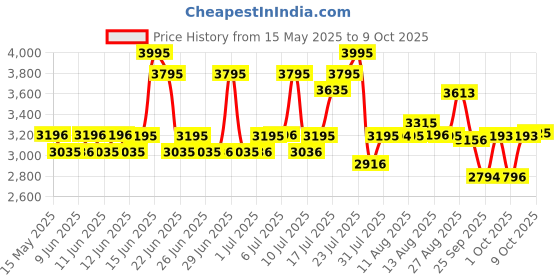amazon.in fastrack Mean Machines Analog-Digital Black Dial Men's Watch 38055PP01/NN38055PP01 fastrack Price History Graph from 15 May 2025 to 5 Oct 2025