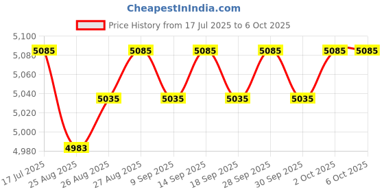 amazon.in MEAN WELL AC to DC Power Supply Single Output 3.3 Volt 3 Amp 9.9 Watt Price History Graph from 17 Jul 2025 to 6 Oct 2025