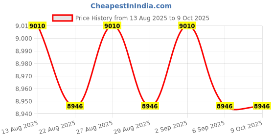 amazon.in Mean Well APC-25-500 25.2W Single Output Switching Power Supply APC-25 500mA Price History Graph from 13 Aug 2025 to 8 Oct 2025