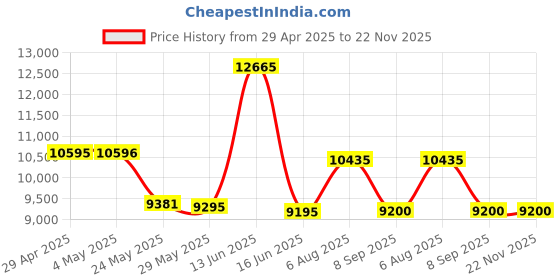 amazon.in MEAN WELL DR-UPS40 40 Amp DC Uninterruptable Power Supply Price History Graph from 29 Apr 2025 to 22 Nov 2025