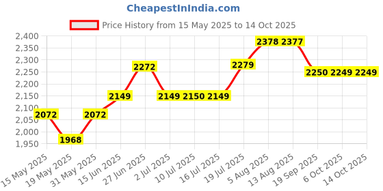 amazon.in meanwell MEAN WELL EDR-120-24 Single Output DIN Rail Power Supply 24V 5 Amp 120W meanwell Price History Graph from 15 May 2025 to 14 Oct 2025