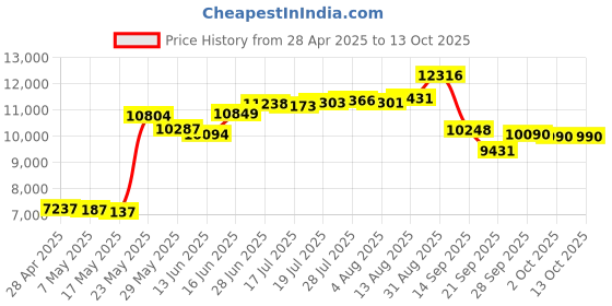 amazon.in MEAN WELL EDR-150-24 Single Output Industrial DIN Rail Power Supply Price History Graph from 28 Apr 2025 to 13 Oct 2025