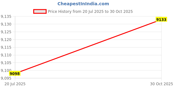 amazon.in MEAN WELL GST25A09-P1J Reliable 23W AC-DC Industrial Adapter GST25A 9V 2.55A Price History Graph from 20 Jul 2025 to 30 Oct 2025