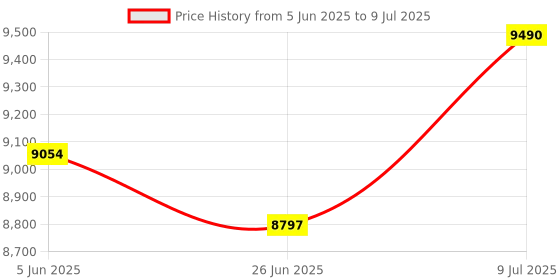 amazon.in meanwell MEAN WELL LPF-40D-24 40W Single Output 1.67 A 24 Vdc Output Max Dimmable Switching Power Supply - 1 item(s) meanwell Price History Graph from 5 Jun 2025 to 9 Jul 2025