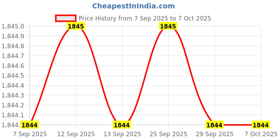 amazon.in MEAN WELL LRS-100-5 AC/DC Switching Power Supply 90W 5V 18A Single Output (LRS Series 100W 5V SMPS Enclosed) Arcade Game Machine PSUs Price History Graph from 7 Sep 2025 to 7 Oct 2025
