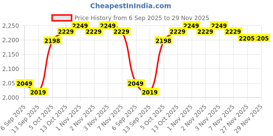 amazon.in Mean Well LRS-350-5 300W 60A 5V Output Meanwell Switch Mode Power Supply 5V 300W SMPS ac to dc Price History Graph from 6 Sep 2025 to 29 Nov 2025