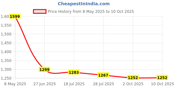 amazon.in Mean Well LRS-50-12 Switching Power Supply, Single Output, 12V, 4.2A, 50.4W, 3.9" L x 3.23" W x 1.18" H Price History Graph from 8 May 2025 to 9 Oct 2025