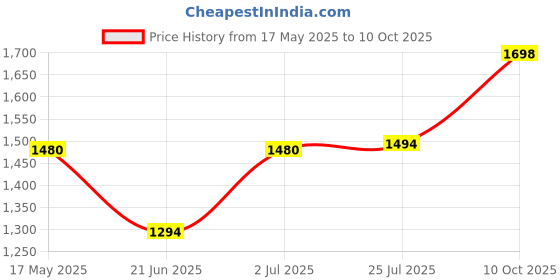amazon.in MEAN WELL LRS-75-15 LRS-75 Series 75 W Single Output 15 V Enclosed Switching Power Supply - 1 item(s) Price History Graph from 17 May 2025 to 10 Oct 2025