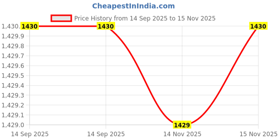 amazon.in MEAN WELL MDR-20-5 AC to DC DIN-Rail Power Supply 5V 3 Amp 15W Price History Graph from 14 Sep 2025 to 14 Nov 2025