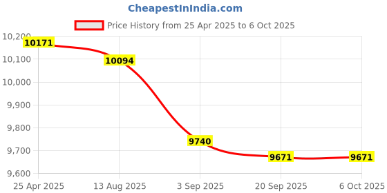 amazon.in MEAN WELL MEAN WELL NID30S24-12 12V 0~2.5A 30W DC-DC Non-Isolated Single Output DC/DC Converter Price History Graph from 25 Apr 2025 to 5 Oct 2025