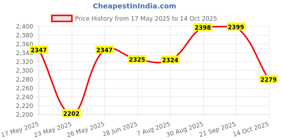 amazon.in MEAN WELL MW LRS-350-48 48 VDC 7.5A 350W Regulated Switching Power Supply Power Cables Price History Graph from 17 May 2025 to 14 Oct 2025