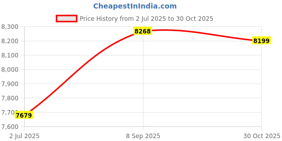 amazon.in MEAN WELL NDR-480-24 NDR-480 Series 480 W Single Output 24 V PFC DIN Rail Power Supply - 1 item(s) Price History Graph from 2 Jul 2025 to 30 Oct 2025