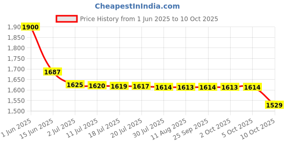 amazon.in Mean Well Original LRS-100-48 48V 2.3A meanwell LRS-100 48V 110.4W Single Output Switching Power Supply Price History Graph from 1 Jun 2025 to 10 Oct 2025