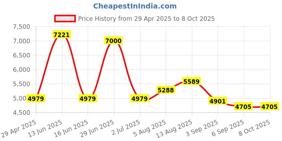 amazon.in MEAN WELL PSD-30C-12 30W Single Output Open-Frame DC-DC Converter Output: 12 Volts @ 2.5 Amps 36-72VDC Price History Graph from 29 Apr 2025 to 8 Oct 2025