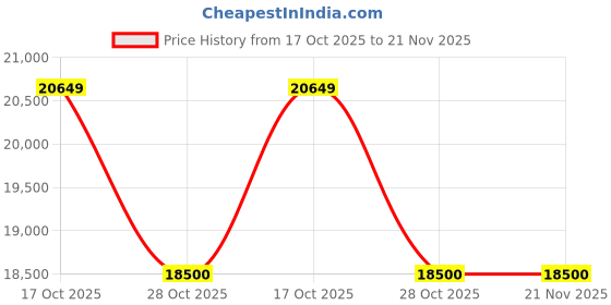 amazon.in MEAN WELL RPS-200-24-C RPS-200 Series 200 W 24 V 80 to 264 VAC Single Output AC/DC Power Module - 1 item(s) Price History Graph from 17 Oct 2025 to 21 Nov 2025