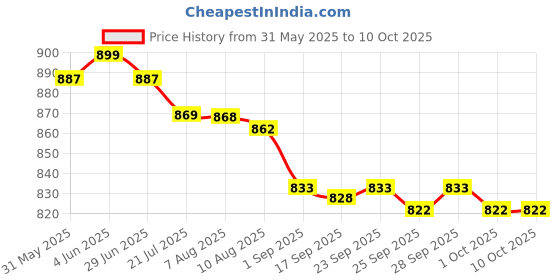 amazon.in MEAN WELL RS-15-5 AC to DC Power Supply Single Output, 5V 3 Amp 15W Price History Graph from 31 May 2025 to 10 Oct 2025