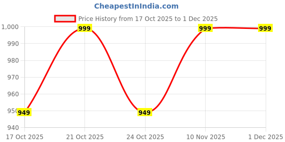 amazon.in me&my Me & My Red Cotton Printed Co-ord Set | Comfortable 3/4 Sleeve Flared Top & Pants for Women | Casual Chic Style me&my Price History Graph from 17 Oct 2025 to 30 Nov 2025