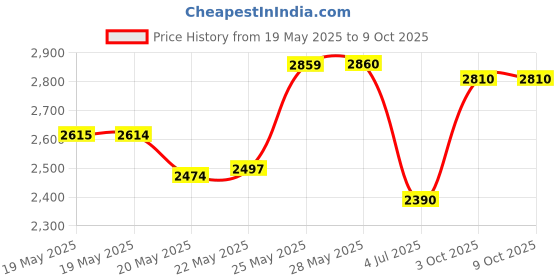 amazon.in MEANLIN MEASURE 0-60Psi Pressure Gauge Box with dial for selecting Filter 1/4 inch NPT,3-2-3% Accuracy,Lower Mount, with 1/4" x 1/2" NPT and 1/4" x 3/8" NPT Hex Bushing Price History Graph from 19 May 2025 to 8 Oct 2025