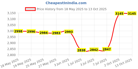 amazon.in MEANLIN MEASURE 0~100Psi Stainless Steel 1/4" NPT 2.5" Single Scale FACE DIAL,Glycerin Filled Pressure Gauge, WOG Water Oil Air Lower Mount, with 1/4" x 1/2" NPT and 1/4" x 3/8" NPT Hex Bushing Price History Graph from 18 May 2025 to 13 Oct 2025