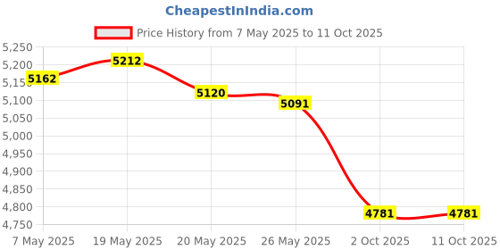 amazon.in MEANLIN MEASURE 0~15Psi Stainless Steel 1/8" NPT 1.5" FACE DIAL, Glycerin Filled Pressure Gauge, Liquid Filled, Lower Mount(Black) with 1/8" x 1/4" NPT and 1/8" x 3/8" NPT Hex Bushing meanlin measure Price History Graph from 7 May 2025 to 10 Oct 2025