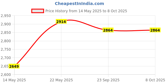 amazon.in MEANLIN MEASURE 1/4" NPT 0-60Psi 2" FACE DIAL Swimming Pool Water Pressure Gauge, Center Back Mount meanlin measure Price History Graph from 14 May 2025 to 8 Oct 2025