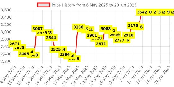 amazon.in MEANLIN MEASURE 17 Pcs Scale Calibration Weight Kit, 10mg - 100g Precision Steel Calibration Weights, with Tweezers and Case for Digital Jewellery Scale Science Lab Weights Educational Price History Graph from 6 May 2025 to 20 Jun 2025