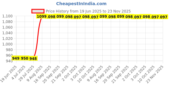 amazon.in Meanwell LRS-35-24 35W Single Output Switching Power Supply Price History Graph from 19 Jun 2025 to 22 Nov 2025