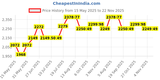 amazon.in meanwell MEAN WELL EDR-120-24 Single Output DIN Rail Power Supply 24V 5 Amp 120W meanwell Price History Graph from 15 May 2025 to 22 Nov 2025