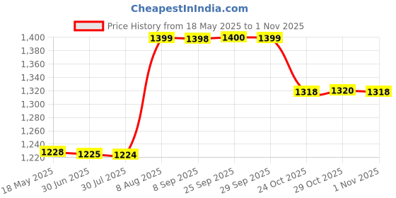 amazon.in MEANWELL Metal Power Supply: LRS-100-24, 100W 24VDC (Golden) Price History Graph from 18 May 2025 to 1 Nov 2025