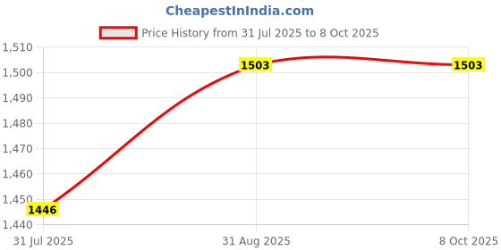 amazon.in Meanwell Single Output Switching Power Supply, 150 W, Gold, LRS-150-24 Price History Graph from 31 Jul 2025 to 8 Oct 2025