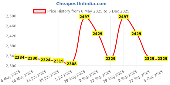 amazon.in Meanwell SMPS LRS-350-48 Price History Graph from 6 May 2025 to 5 Dec 2025
