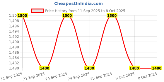 amazon.in MEANWELL UL Component Waterproof 60 Watt LED Power Supply Driver Transformer 120 to 12 Volt DC Output (2 Years Warranty Exclusive by LEDJump) Price History Graph from 11 Sep 2025 to 8 Oct 2025