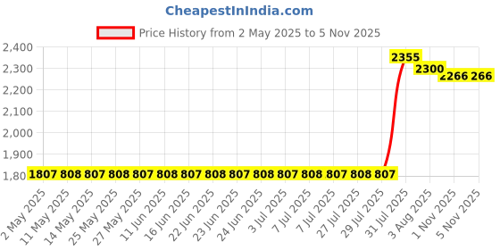 amazon.in measurable difference MD Measurable Hyaluronic Acid Repairs Dryness measurable difference Price History Graph from 2 May 2025 to 3 Nov 2025
