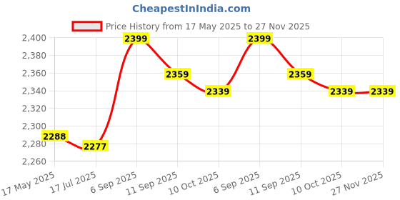 amazon.in Measure Tape, BMI Tape 150cm Weight Loss Calculator Mass Index Tape Measure for Waist for Men/women Price History Graph from 17 May 2025 to 27 Nov 2025