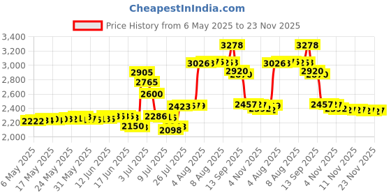 amazon.in Measureman 2-1/2" Dial Size, Glycerin Filled Pressure Gauge, 0-100psi/kpa, 304 Stainless Steel Case, 1/4"NPT Lower Mount Price History Graph from 6 May 2025 to 23 Nov 2025