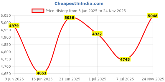 amazon.in MEASUREMAN 2-1/2inch Dial Size, Glycerin Filled Plumbing Pressure Gauge, 0-5000psi, Stainless Steel Case, 1/4inchNPT Lower Mount Price History Graph from 3 Jun 2025 to 24 Nov 2025