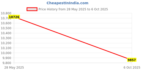 amazon.in Measureman 3-1/8" Dial Size, Digital Pressure Gauge, 0-5000psi/bar/Mpa/Kpa, 1/4"NPT Lower Mount, 0.25% Accuracy Price History Graph from 28 May 2025 to 6 Oct 2025