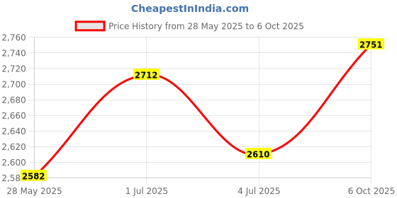 amazon.in MEASUREMAN Lead-Free Glycerin Filled Reverse Osmosis Pressure Gauge, 2-1/2" Dial Size, 1/4"NPT Lower Mount, 0-150psi/Mpa Price History Graph from 28 May 2025 to 6 Oct 2025
