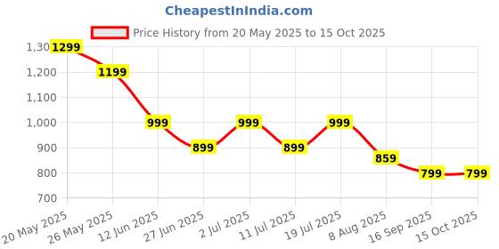 amazon.in Measuring Spoon, Measuring Spoons, Measurement Spoon Digital Measuring Spoon Food Dispensing Food Condiments and Dog Cat Food for Measuring Scoop Scale Price History Graph from 20 May 2025 to 15 Oct 2025