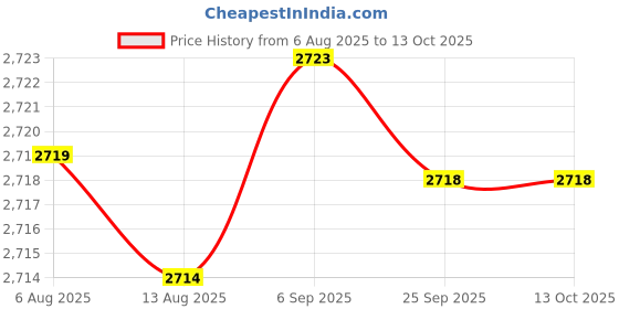 amazon.in Measuring Tape, Light Weight Body Fat Caliper High Temperature Resistance for Waist for Arm for Buttocks for Thigh for Chest Price History Graph from 6 Aug 2025 to 13 Oct 2025
